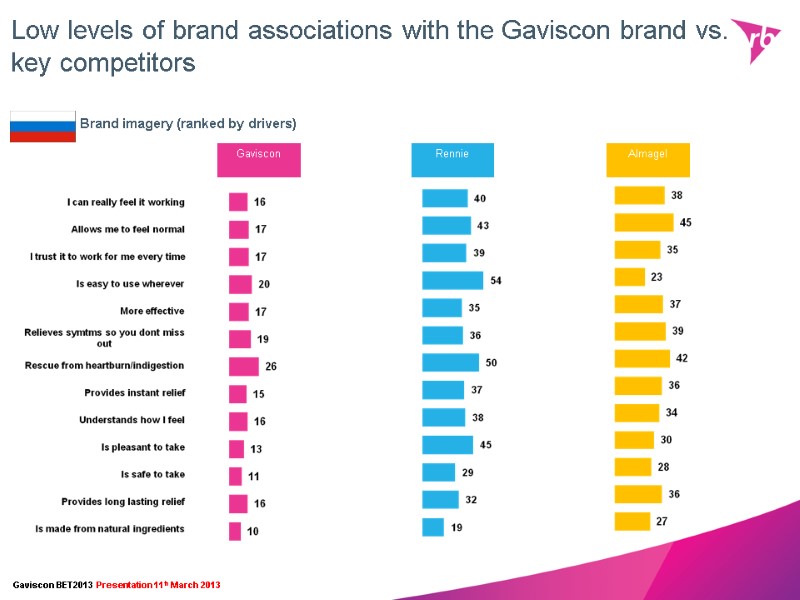Gaviscon Rennie  Low levels of brand associations with the Gaviscon brand vs. key